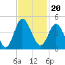 Dunn Sound tide chart for Saturday, November 20, 2021