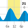 Dunn Sound tide chart for Sunday, November 21, 2021