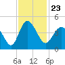 Dunn Sound tide chart for Tuesday, November 23, 2021
