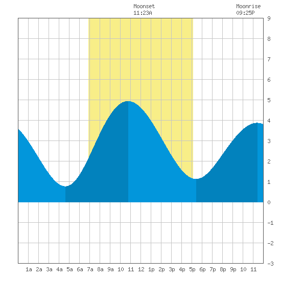 Dunn Sound tide chart for Wednesday, November 24, 2021