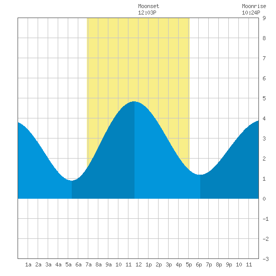 Dunn Sound tide chart for Thursday, November 25, 2021