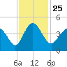 Dunn Sound tide chart for Thursday, November 25, 2021