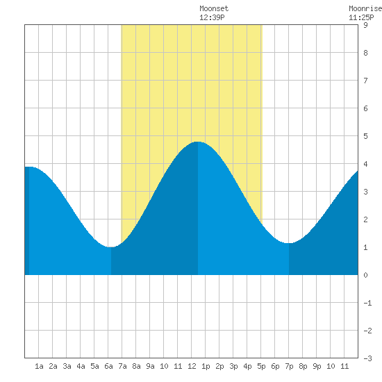 Dunn Sound tide chart for Friday, November 26, 2021