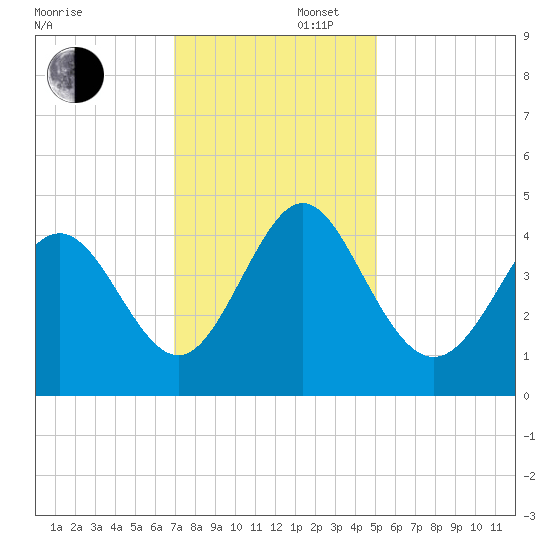 Dunn Sound tide chart for Saturday, November 27, 2021