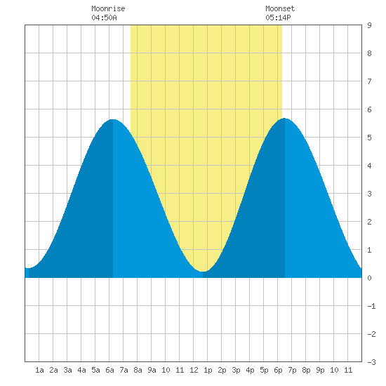 Dunn Sound tide chart for Tuesday, November 2, 2021