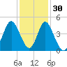 Dunn Sound tide chart for Tuesday, November 30, 2021