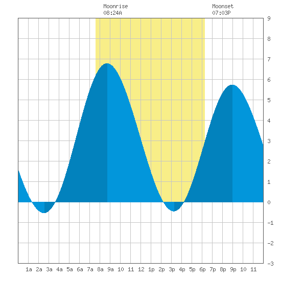 Dunn Sound tide chart for Friday, November 5, 2021