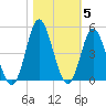 Dunn Sound tide chart for Friday, November 5, 2021