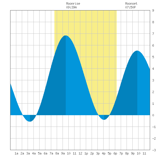 Dunn Sound tide chart for Saturday, November 6, 2021