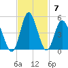 Dunn Sound tide chart for Sunday, November 7, 2021
