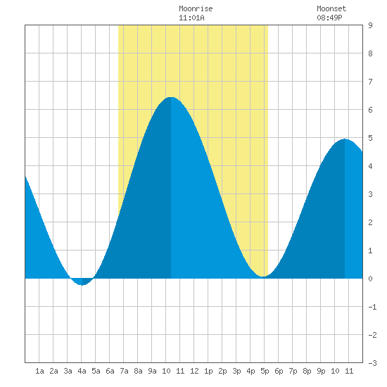 Dunn Sound tide chart for Monday, November 8, 2021