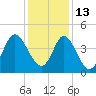Dunn Sound tide chart for Monday, December 13, 2021