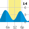 Dunn Sound tide chart for Tuesday, December 14, 2021