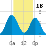 Dunn Sound tide chart for Thursday, December 16, 2021