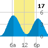 Dunn Sound tide chart for Friday, December 17, 2021