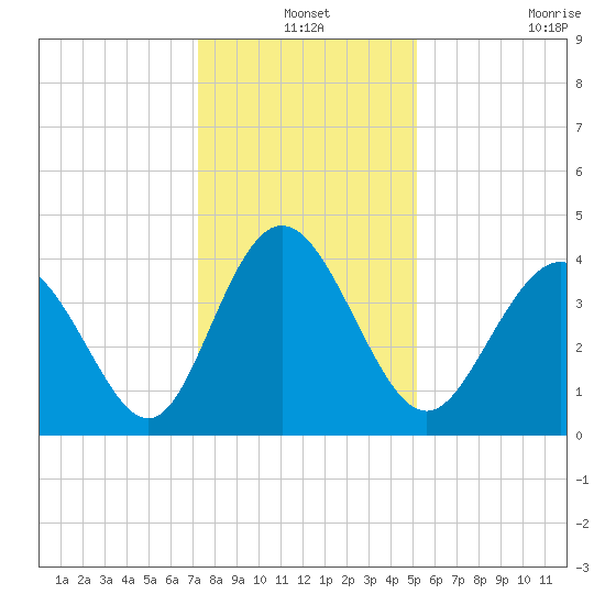 Dunn Sound tide chart for Friday, December 24, 2021
