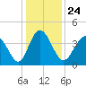 Dunn Sound tide chart for Friday, December 24, 2021