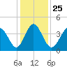 Dunn Sound tide chart for Saturday, December 25, 2021