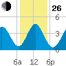 Dunn Sound tide chart for Sunday, December 26, 2021