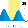 Dunn Sound tide chart for Wednesday, December 29, 2021