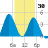 Dunn Sound tide chart for Thursday, December 30, 2021