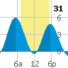 Dunn Sound tide chart for Friday, December 31, 2021