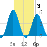 Dunn Sound tide chart for Friday, December 3, 2021