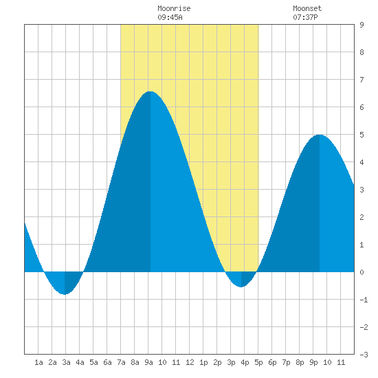 Dunn Sound tide chart for Monday, December 6, 2021