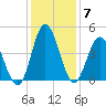Dunn Sound tide chart for Tuesday, December 7, 2021