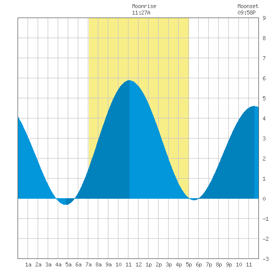 Dunn Sound tide chart for Wednesday, December 8, 2021