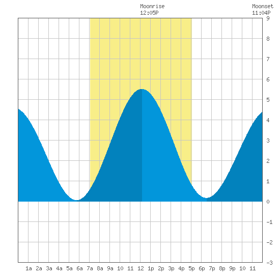 Dunn Sound tide chart for Thursday, December 9, 2021