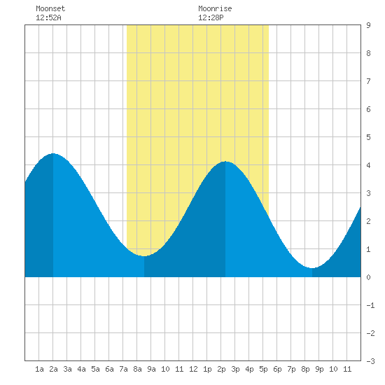 Dunn Sound tide chart for Monday, January 10, 2022