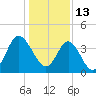 Dunn Sound tide chart for Thursday, January 13, 2022