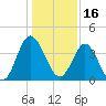 Dunn Sound tide chart for Sunday, January 16, 2022