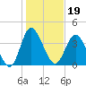 Dunn Sound tide chart for Wednesday, January 19, 2022