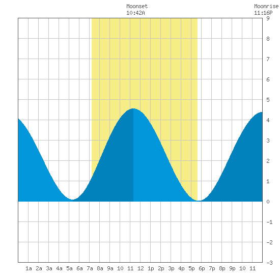 Dunn Sound tide chart for Sunday, January 23, 2022