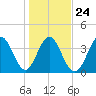 Dunn Sound tide chart for Monday, January 24, 2022