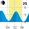 Dunn Sound tide chart for Tuesday, January 25, 2022
