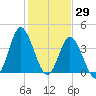 Dunn Sound tide chart for Saturday, January 29, 2022