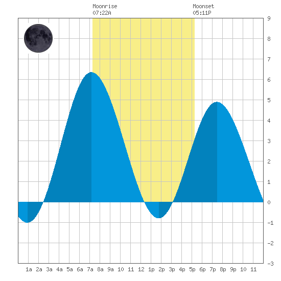 Dunn Sound tide chart for Sunday, January 2, 2022