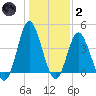 Dunn Sound tide chart for Sunday, January 2, 2022