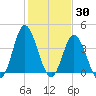 Dunn Sound tide chart for Sunday, January 30, 2022
