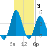 Dunn Sound tide chart for Monday, January 3, 2022