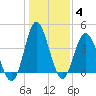 Dunn Sound tide chart for Tuesday, January 4, 2022