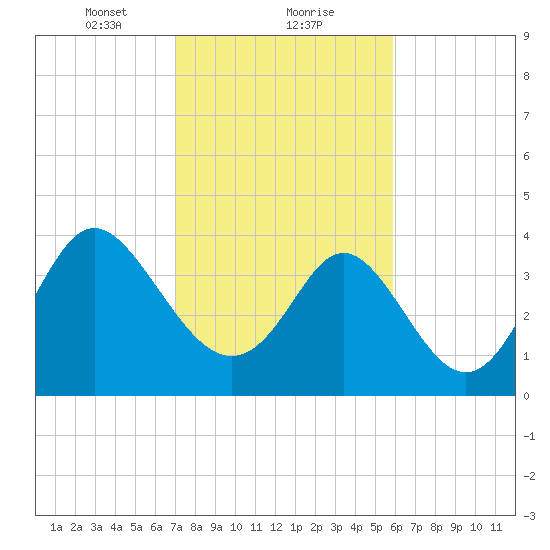Dunn Sound tide chart for Thursday, February 10, 2022