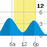 Dunn Sound tide chart for Saturday, February 12, 2022