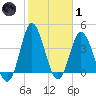 Dunn Sound tide chart for Tuesday, February 1, 2022