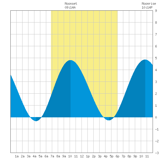 Dunn Sound tide chart for Sunday, February 20, 2022