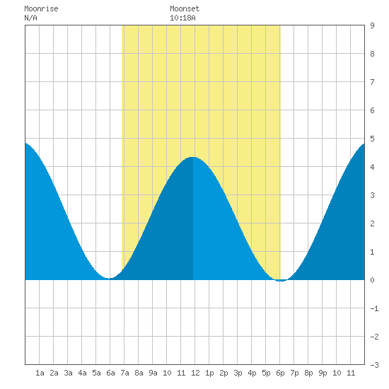 Dunn Sound tide chart for Tuesday, February 22, 2022