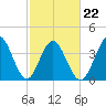 Dunn Sound tide chart for Tuesday, February 22, 2022